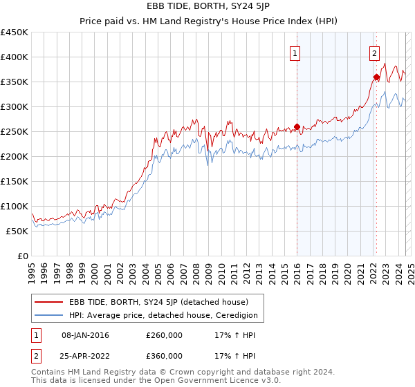 EBB TIDE, BORTH, SY24 5JP: Price paid vs HM Land Registry's House Price Index