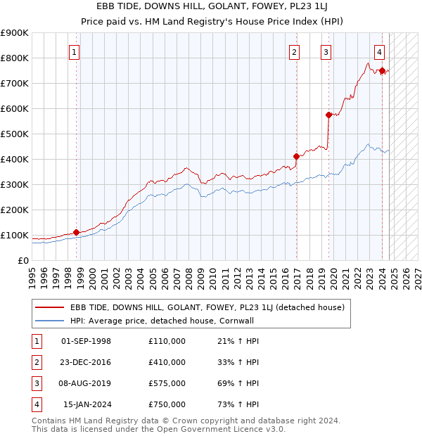 EBB TIDE, DOWNS HILL, GOLANT, FOWEY, PL23 1LJ: Price paid vs HM Land Registry's House Price Index