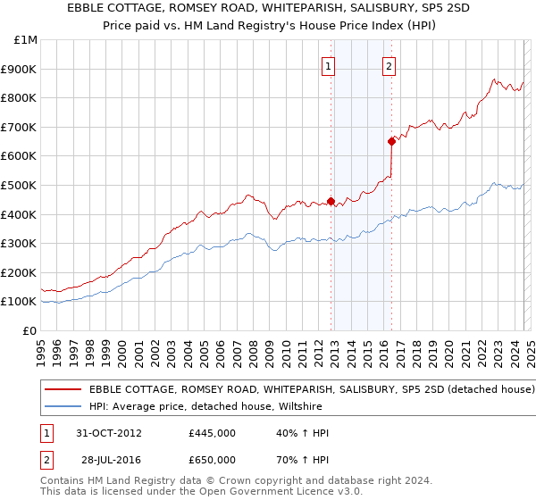 EBBLE COTTAGE, ROMSEY ROAD, WHITEPARISH, SALISBURY, SP5 2SD: Price paid vs HM Land Registry's House Price Index