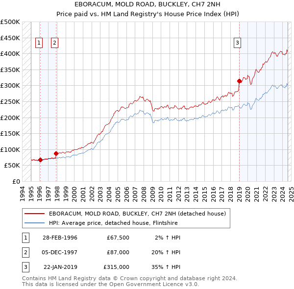 EBORACUM, MOLD ROAD, BUCKLEY, CH7 2NH: Price paid vs HM Land Registry's House Price Index