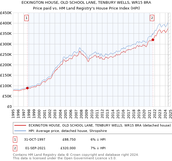 ECKINGTON HOUSE, OLD SCHOOL LANE, TENBURY WELLS, WR15 8RA: Price paid vs HM Land Registry's House Price Index