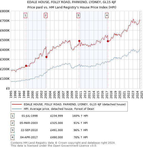 EDALE HOUSE, FOLLY ROAD, PARKEND, LYDNEY, GL15 4JF: Price paid vs HM Land Registry's House Price Index