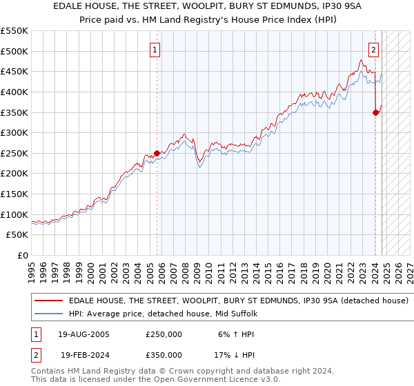 EDALE HOUSE, THE STREET, WOOLPIT, BURY ST EDMUNDS, IP30 9SA: Price paid vs HM Land Registry's House Price Index