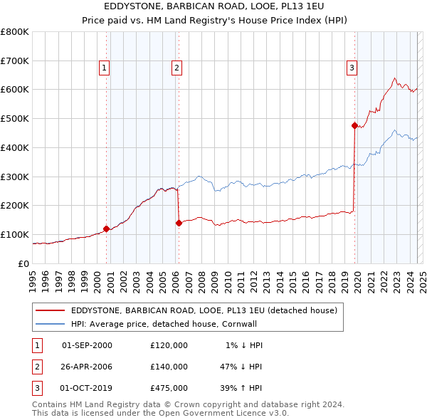 EDDYSTONE, BARBICAN ROAD, LOOE, PL13 1EU: Price paid vs HM Land Registry's House Price Index