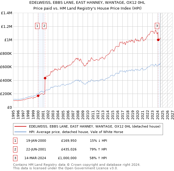 EDELWEISS, EBBS LANE, EAST HANNEY, WANTAGE, OX12 0HL: Price paid vs HM Land Registry's House Price Index