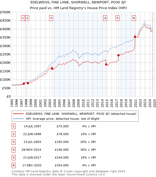 EDELWEISS, FINE LANE, SHORWELL, NEWPORT, PO30 3JY: Price paid vs HM Land Registry's House Price Index