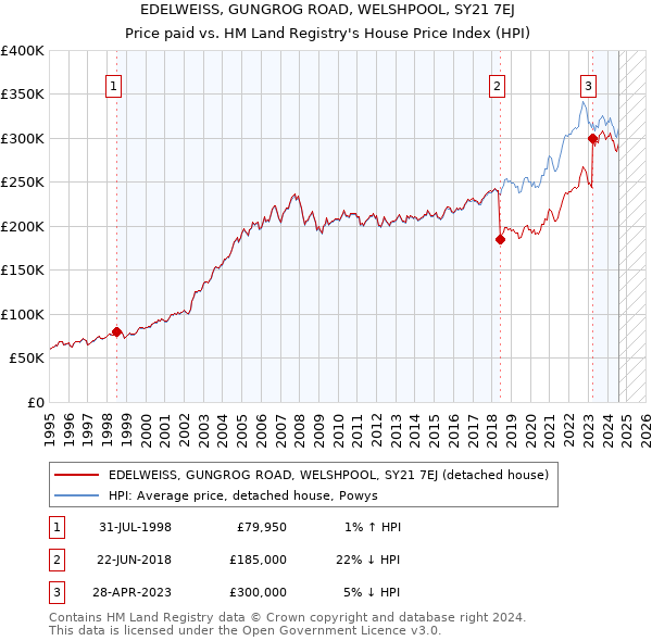 EDELWEISS, GUNGROG ROAD, WELSHPOOL, SY21 7EJ: Price paid vs HM Land Registry's House Price Index