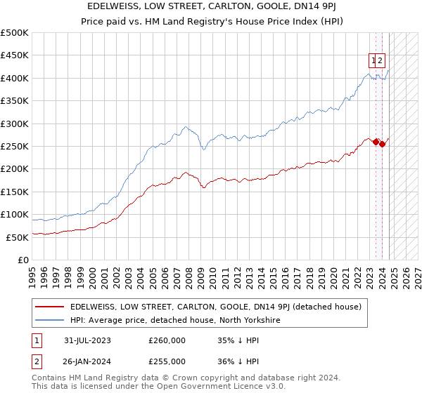 EDELWEISS, LOW STREET, CARLTON, GOOLE, DN14 9PJ: Price paid vs HM Land Registry's House Price Index