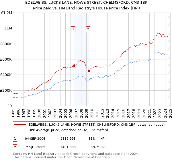 EDELWEISS, LUCKS LANE, HOWE STREET, CHELMSFORD, CM3 1BP: Price paid vs HM Land Registry's House Price Index