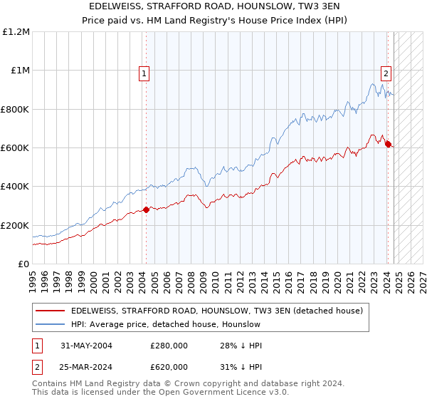 EDELWEISS, STRAFFORD ROAD, HOUNSLOW, TW3 3EN: Price paid vs HM Land Registry's House Price Index