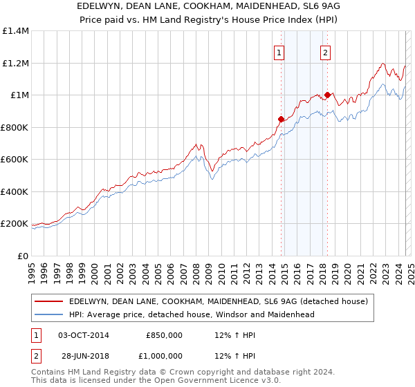 EDELWYN, DEAN LANE, COOKHAM, MAIDENHEAD, SL6 9AG: Price paid vs HM Land Registry's House Price Index