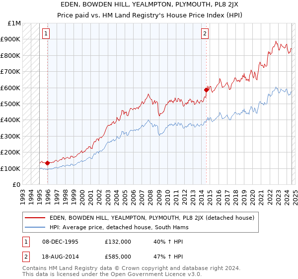 EDEN, BOWDEN HILL, YEALMPTON, PLYMOUTH, PL8 2JX: Price paid vs HM Land Registry's House Price Index