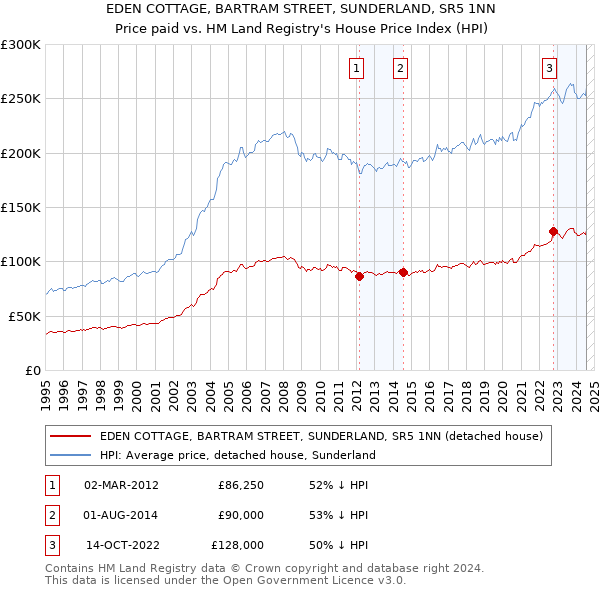 EDEN COTTAGE, BARTRAM STREET, SUNDERLAND, SR5 1NN: Price paid vs HM Land Registry's House Price Index