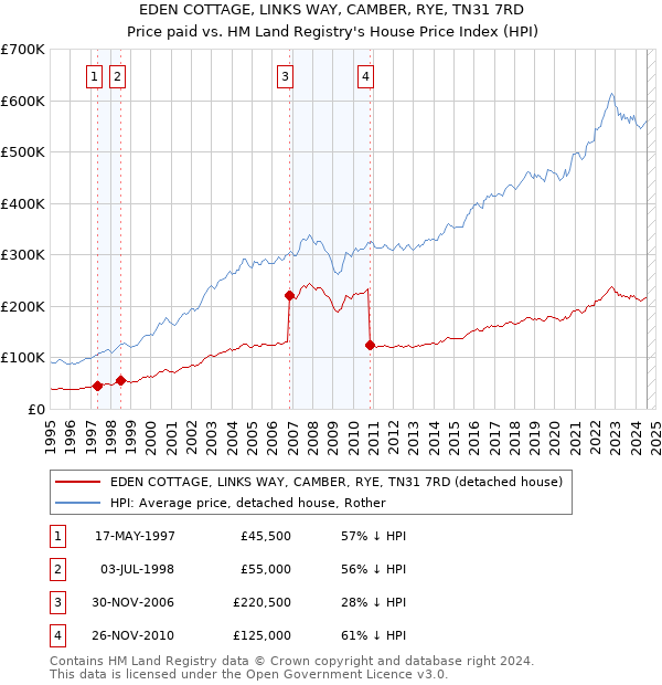 EDEN COTTAGE, LINKS WAY, CAMBER, RYE, TN31 7RD: Price paid vs HM Land Registry's House Price Index