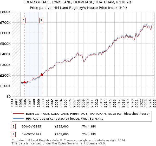 EDEN COTTAGE, LONG LANE, HERMITAGE, THATCHAM, RG18 9QT: Price paid vs HM Land Registry's House Price Index