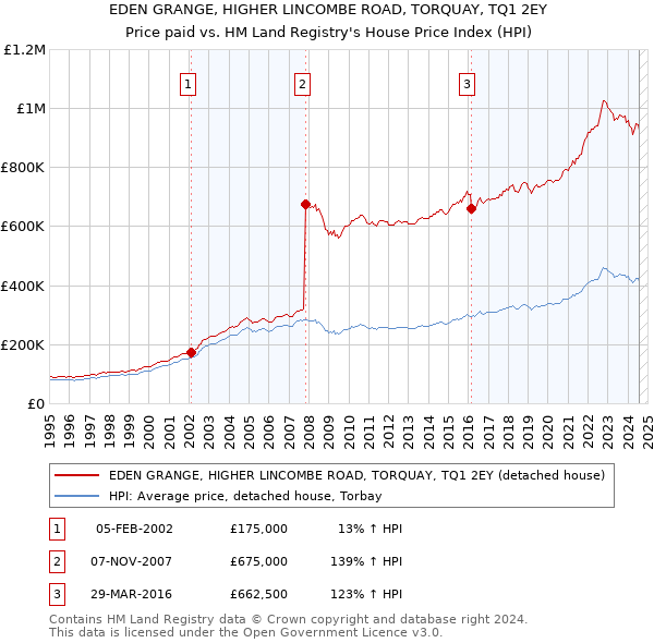 EDEN GRANGE, HIGHER LINCOMBE ROAD, TORQUAY, TQ1 2EY: Price paid vs HM Land Registry's House Price Index