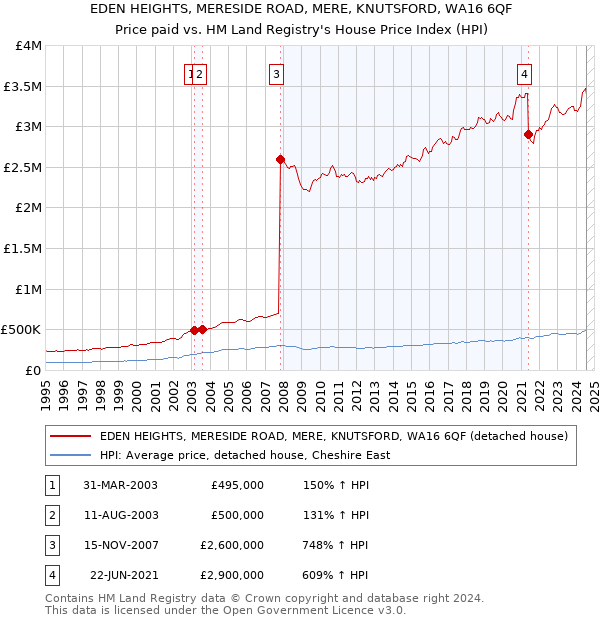 EDEN HEIGHTS, MERESIDE ROAD, MERE, KNUTSFORD, WA16 6QF: Price paid vs HM Land Registry's House Price Index