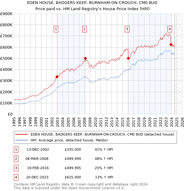 EDEN HOUSE, BADGERS KEEP, BURNHAM-ON-CROUCH, CM0 8UD: Price paid vs HM Land Registry's House Price Index