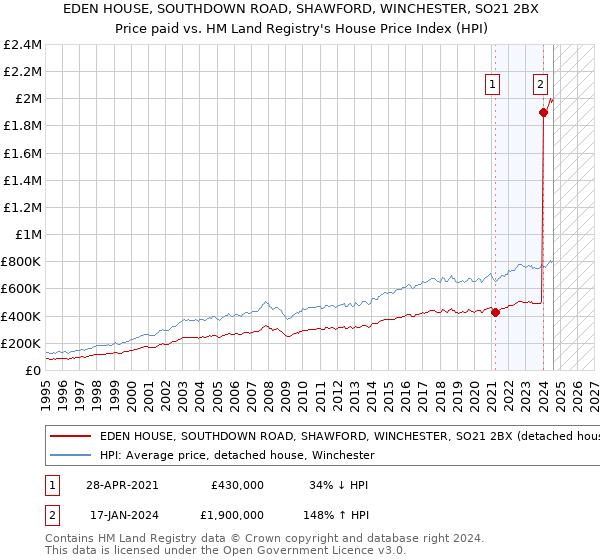 EDEN HOUSE, SOUTHDOWN ROAD, SHAWFORD, WINCHESTER, SO21 2BX: Price paid vs HM Land Registry's House Price Index