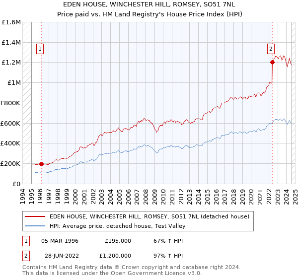 EDEN HOUSE, WINCHESTER HILL, ROMSEY, SO51 7NL: Price paid vs HM Land Registry's House Price Index