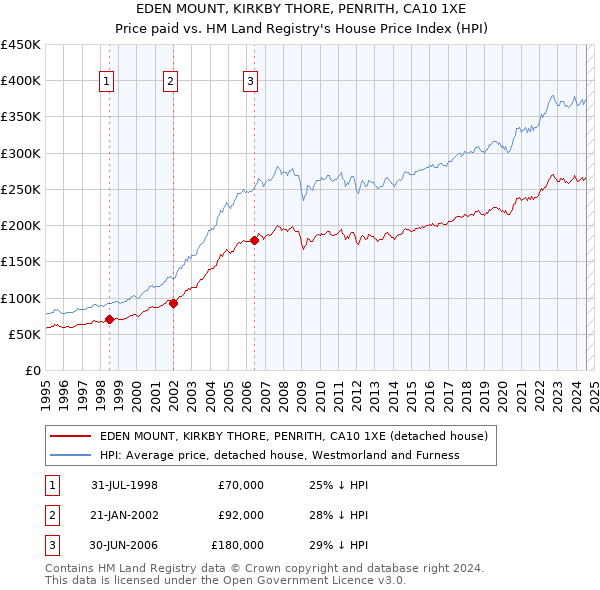 EDEN MOUNT, KIRKBY THORE, PENRITH, CA10 1XE: Price paid vs HM Land Registry's House Price Index