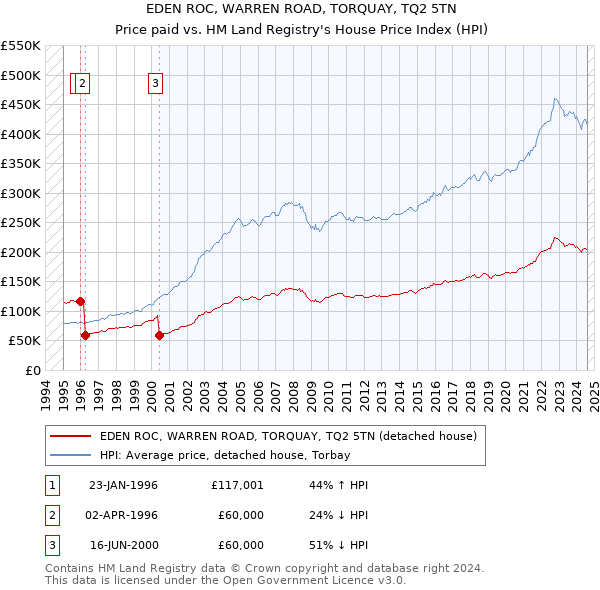 EDEN ROC, WARREN ROAD, TORQUAY, TQ2 5TN: Price paid vs HM Land Registry's House Price Index