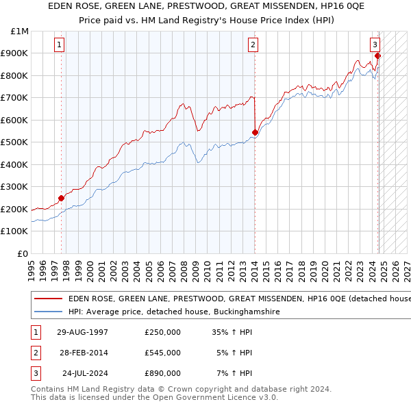 EDEN ROSE, GREEN LANE, PRESTWOOD, GREAT MISSENDEN, HP16 0QE: Price paid vs HM Land Registry's House Price Index