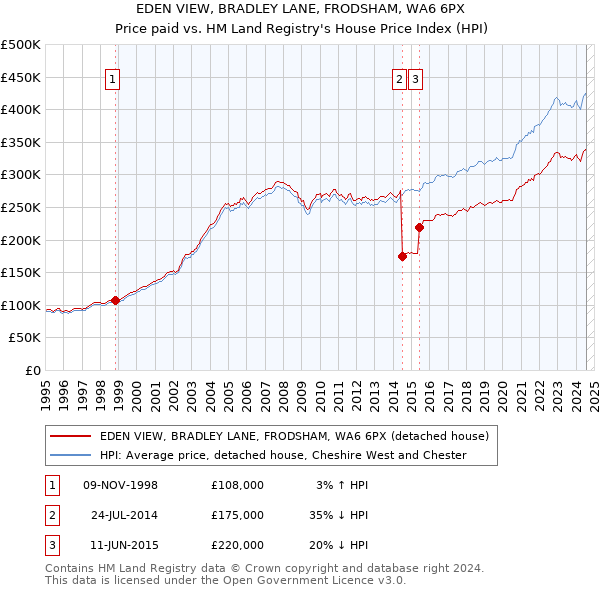 EDEN VIEW, BRADLEY LANE, FRODSHAM, WA6 6PX: Price paid vs HM Land Registry's House Price Index