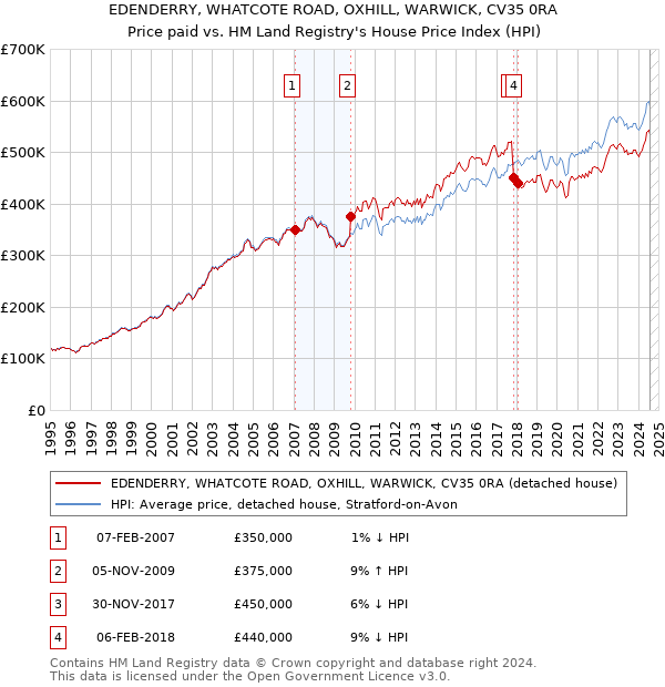 EDENDERRY, WHATCOTE ROAD, OXHILL, WARWICK, CV35 0RA: Price paid vs HM Land Registry's House Price Index