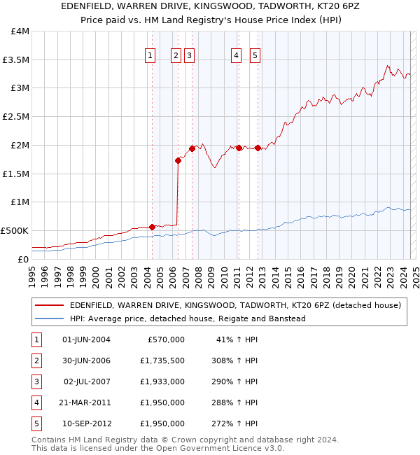 EDENFIELD, WARREN DRIVE, KINGSWOOD, TADWORTH, KT20 6PZ: Price paid vs HM Land Registry's House Price Index