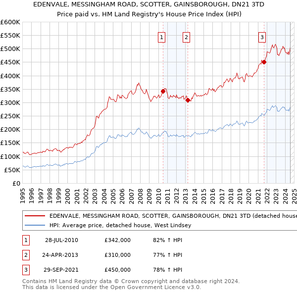 EDENVALE, MESSINGHAM ROAD, SCOTTER, GAINSBOROUGH, DN21 3TD: Price paid vs HM Land Registry's House Price Index