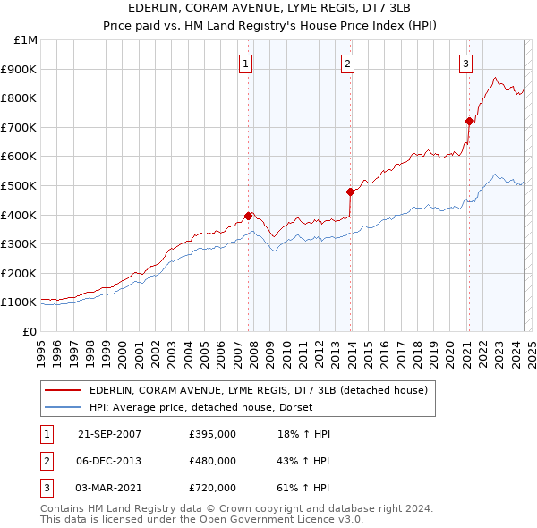 EDERLIN, CORAM AVENUE, LYME REGIS, DT7 3LB: Price paid vs HM Land Registry's House Price Index