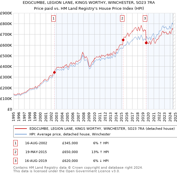 EDGCUMBE, LEGION LANE, KINGS WORTHY, WINCHESTER, SO23 7RA: Price paid vs HM Land Registry's House Price Index