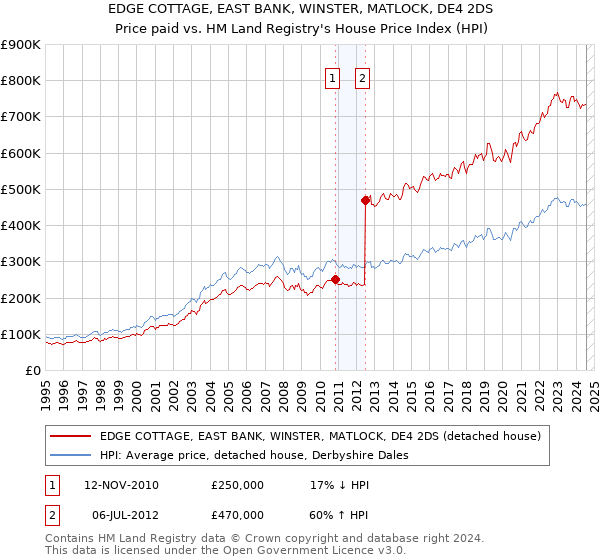 EDGE COTTAGE, EAST BANK, WINSTER, MATLOCK, DE4 2DS: Price paid vs HM Land Registry's House Price Index