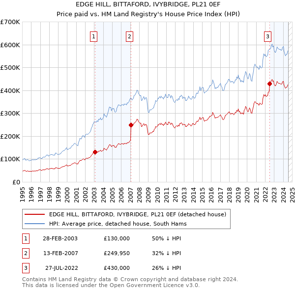 EDGE HILL, BITTAFORD, IVYBRIDGE, PL21 0EF: Price paid vs HM Land Registry's House Price Index