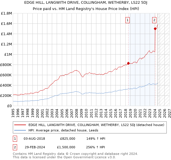 EDGE HILL, LANGWITH DRIVE, COLLINGHAM, WETHERBY, LS22 5DJ: Price paid vs HM Land Registry's House Price Index