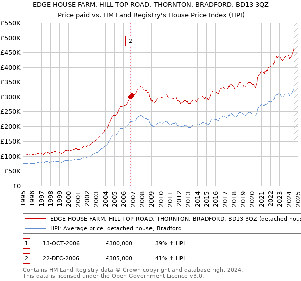 EDGE HOUSE FARM, HILL TOP ROAD, THORNTON, BRADFORD, BD13 3QZ: Price paid vs HM Land Registry's House Price Index