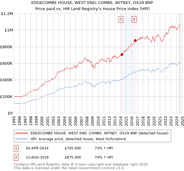 EDGECOMBE HOUSE, WEST END, COMBE, WITNEY, OX29 8NP: Price paid vs HM Land Registry's House Price Index