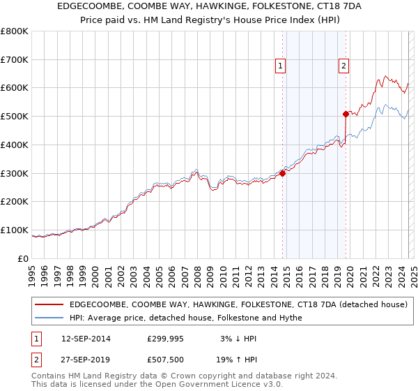 EDGECOOMBE, COOMBE WAY, HAWKINGE, FOLKESTONE, CT18 7DA: Price paid vs HM Land Registry's House Price Index