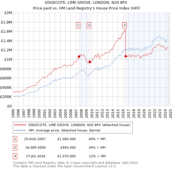 EDGECOTE, LIME GROVE, LONDON, N20 8PX: Price paid vs HM Land Registry's House Price Index