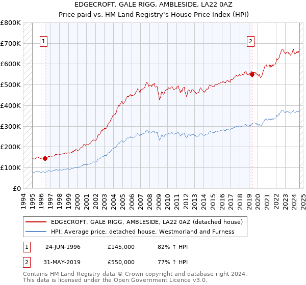 EDGECROFT, GALE RIGG, AMBLESIDE, LA22 0AZ: Price paid vs HM Land Registry's House Price Index