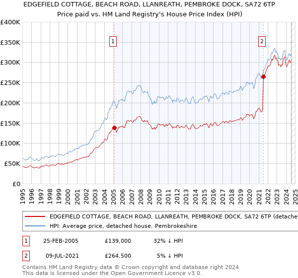 EDGEFIELD COTTAGE, BEACH ROAD, LLANREATH, PEMBROKE DOCK, SA72 6TP: Price paid vs HM Land Registry's House Price Index