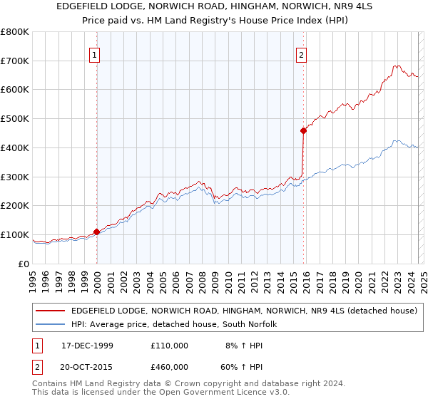 EDGEFIELD LODGE, NORWICH ROAD, HINGHAM, NORWICH, NR9 4LS: Price paid vs HM Land Registry's House Price Index