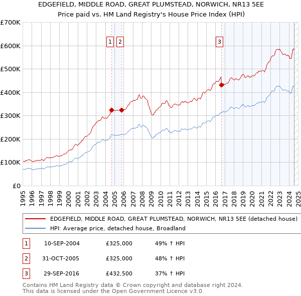 EDGEFIELD, MIDDLE ROAD, GREAT PLUMSTEAD, NORWICH, NR13 5EE: Price paid vs HM Land Registry's House Price Index