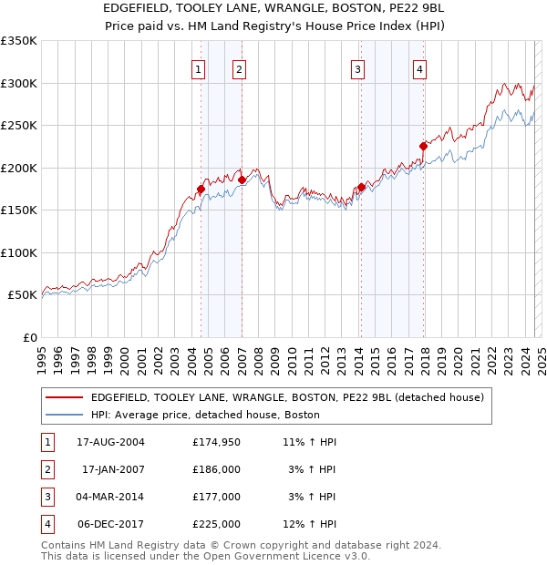 EDGEFIELD, TOOLEY LANE, WRANGLE, BOSTON, PE22 9BL: Price paid vs HM Land Registry's House Price Index