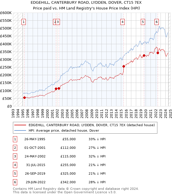 EDGEHILL, CANTERBURY ROAD, LYDDEN, DOVER, CT15 7EX: Price paid vs HM Land Registry's House Price Index