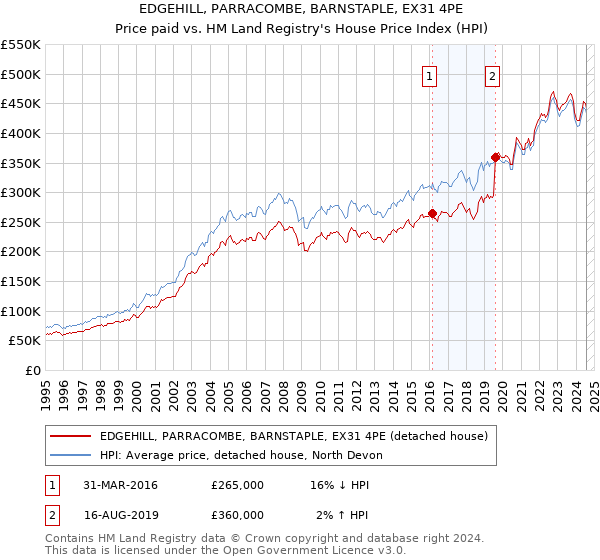 EDGEHILL, PARRACOMBE, BARNSTAPLE, EX31 4PE: Price paid vs HM Land Registry's House Price Index