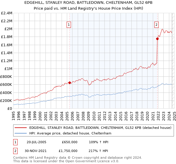 EDGEHILL, STANLEY ROAD, BATTLEDOWN, CHELTENHAM, GL52 6PB: Price paid vs HM Land Registry's House Price Index