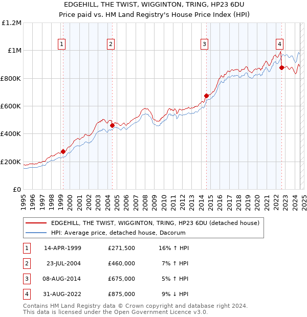 EDGEHILL, THE TWIST, WIGGINTON, TRING, HP23 6DU: Price paid vs HM Land Registry's House Price Index