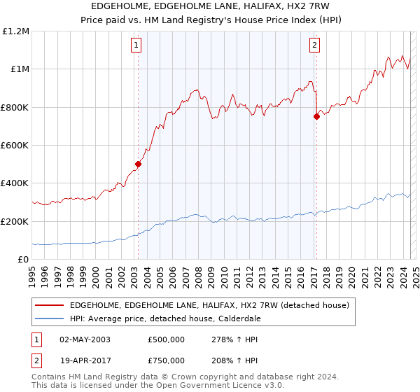 EDGEHOLME, EDGEHOLME LANE, HALIFAX, HX2 7RW: Price paid vs HM Land Registry's House Price Index